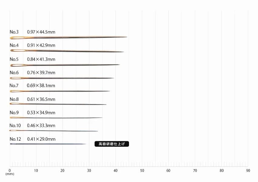 The image is a graph that shows the size of different needles, ranging from 0.97 x 44mm to 0.99 x 49mm. The needles are organized in a descending order, with the largest needle at the top and the smallest at the bottom. The graph provides a visual representation of the needle sizes, allowing for easy comparison and identification of the needle sizes.