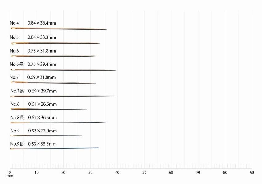 a series of needle sizes, ranging from 0.84mm to 0.93mm, arranged in a vertical line.