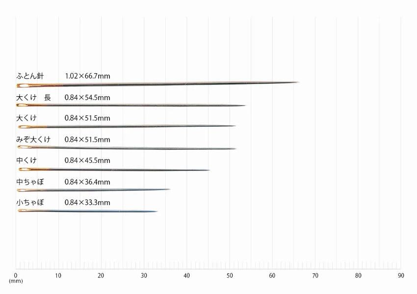 A graph with a series of needle sizes ranging from 0.01 to 0.90 mm, with corresponding Japanese characters indicating the needle size.