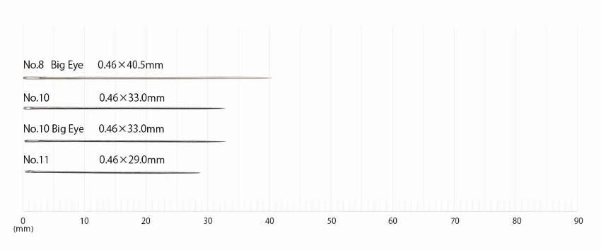 The image is a graph that shows the sizes of different needles, ranging from 0.46 mm to 0.46 mm.