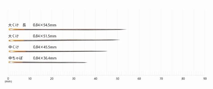 A graph with a series of needle sizes ranging from 0.84mm to 0.84mm, with corresponding Japanese characters indicating the needle size.