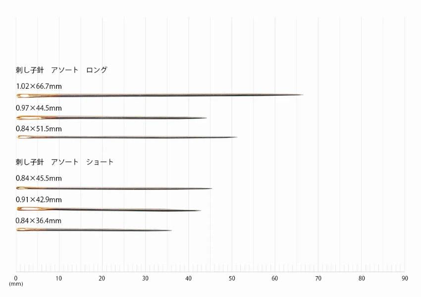 The image is a graph that shows the sizes of different needles in millimeters. The graph has a series of vertical lines representing the needle sizes, with the needle sizes ranging from 0.94 x 42mm to 0.98 x 45mm. The graph also includes text in both Japanese and English, providing information about the needle sizes.