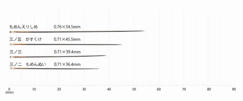 A graph with a series of needle sizes ranging from 0.76 to 0.90 mm, with corresponding Japanese characters indicating the needle size.
