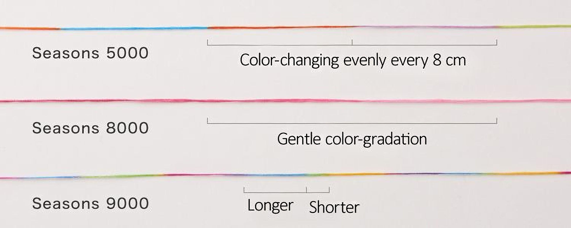 three different colored threads, each representing a different season: 5000, 8000, and 9000. The thread on the left is 5000, the middle one is 8000, and the one on the right is 9000. The thread on the left is color-changing every 8 cm, the middle one is gentle color-gradation, and the one on the right is longer and shorter.